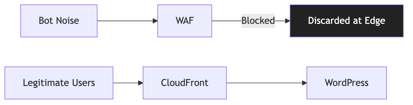 WAF sur WordPress
