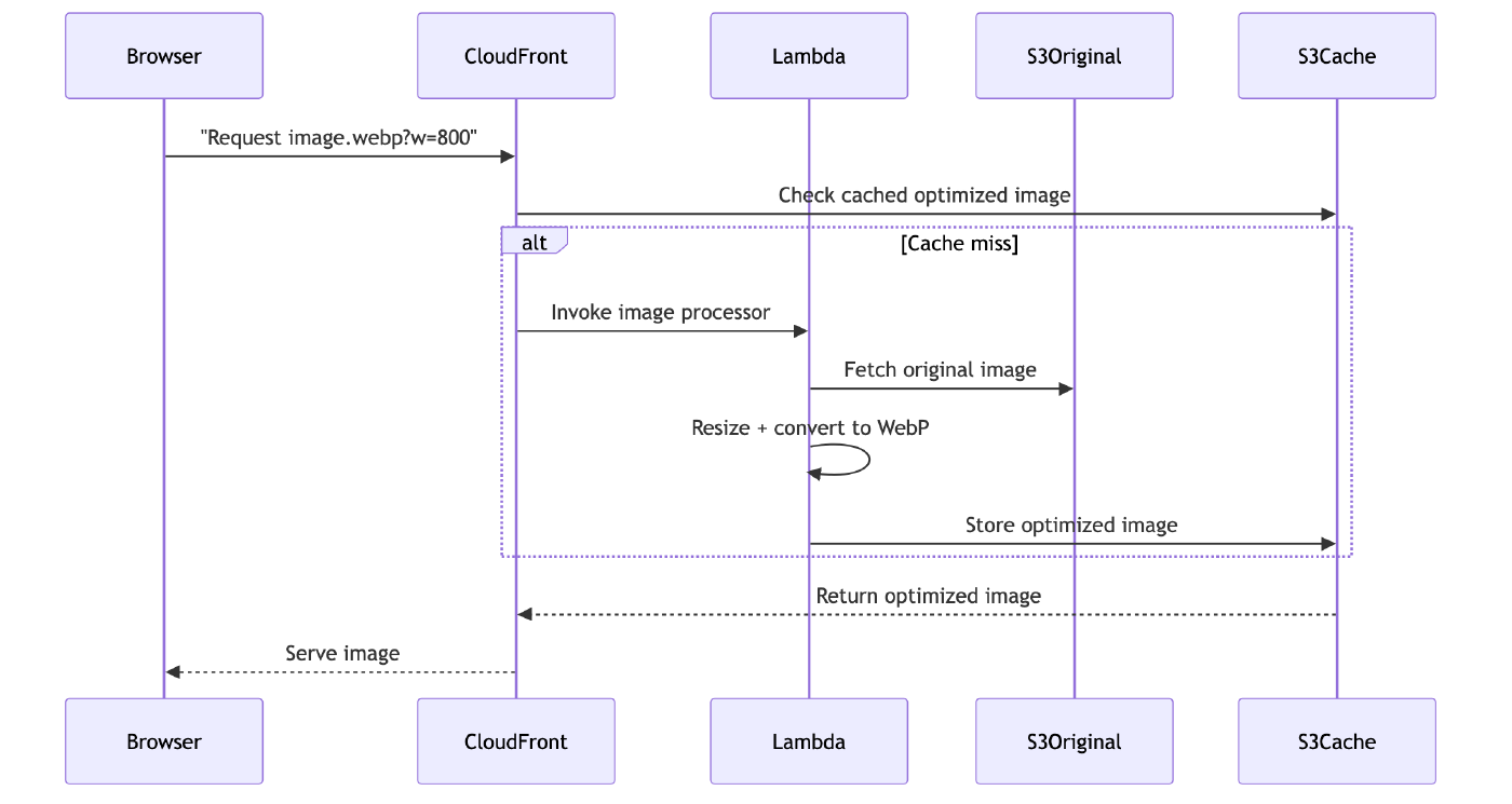 Schéma d'optimisation des images