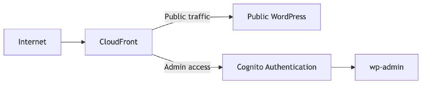 Cognito sur WordPress