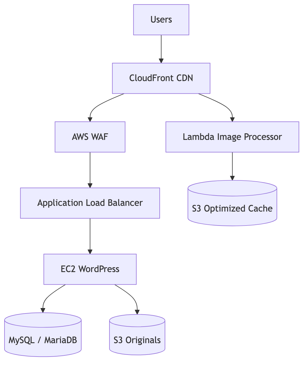 Architecture WordPress n-tiers sur AWS