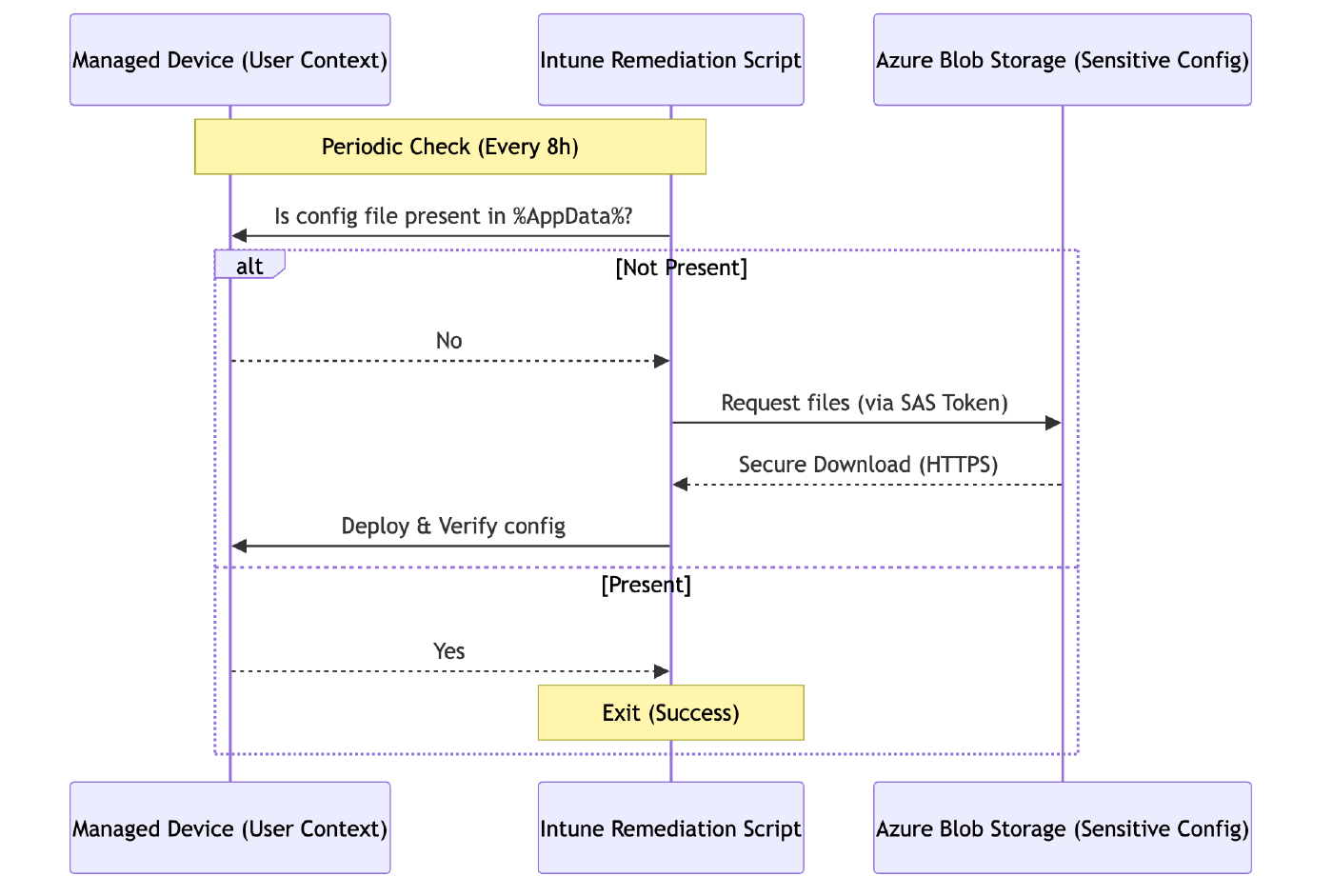 cloud native workflow using Intune Remediation