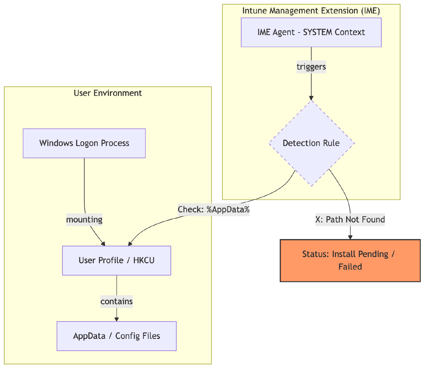 Intune Win32 Apps validation workflow