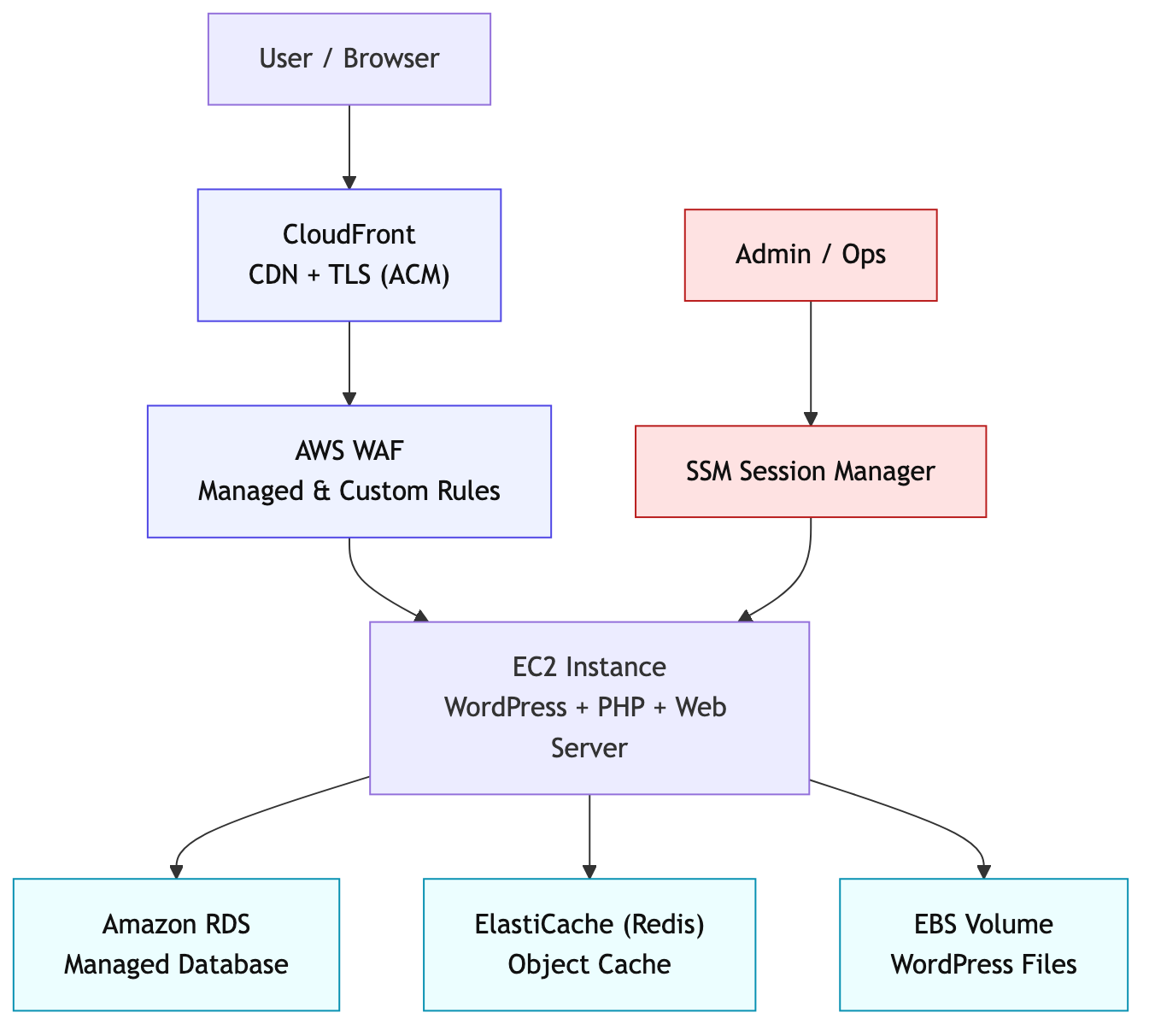 Architecture AWS à trois niveaux pour WordPress.