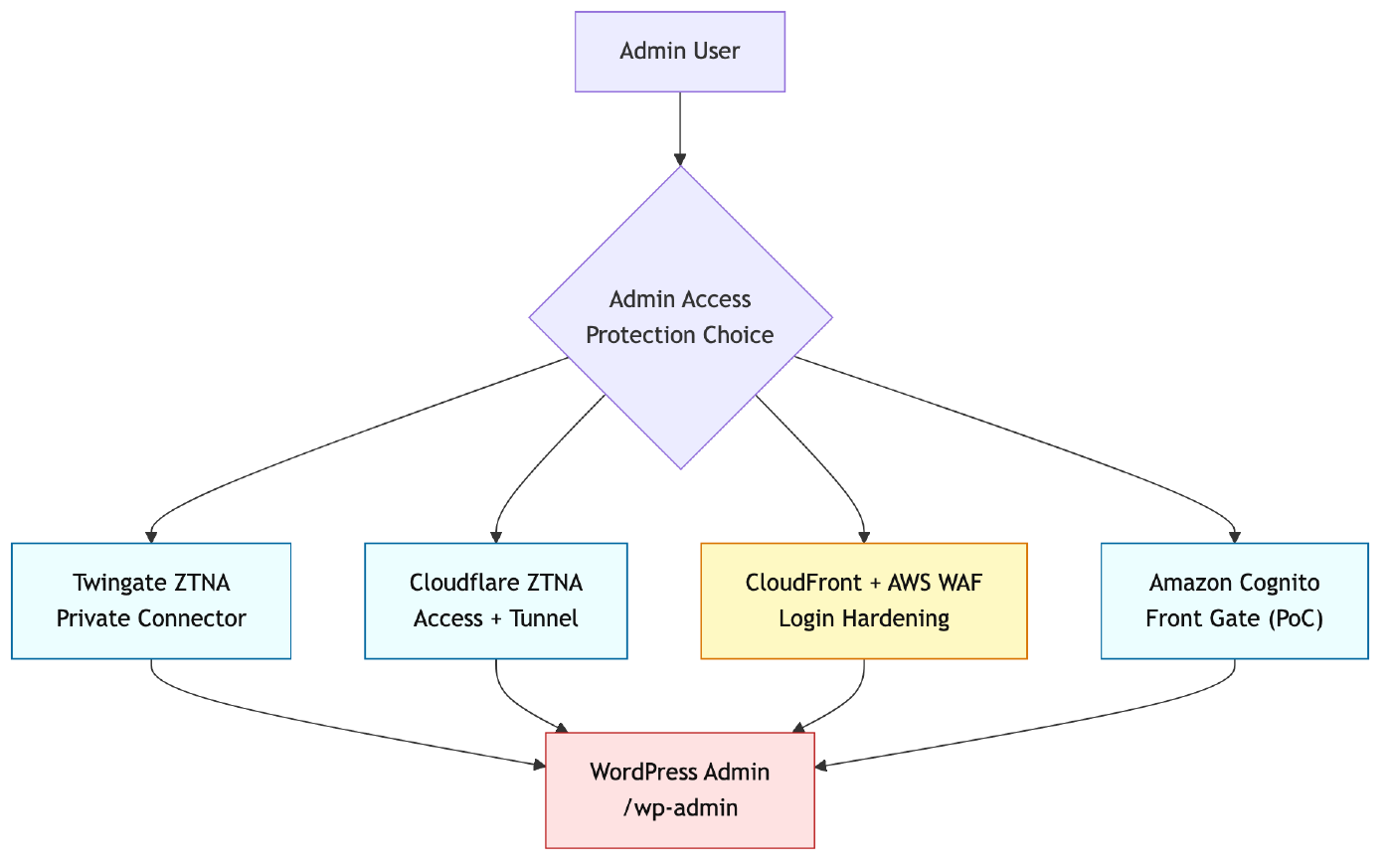Admin access security flow