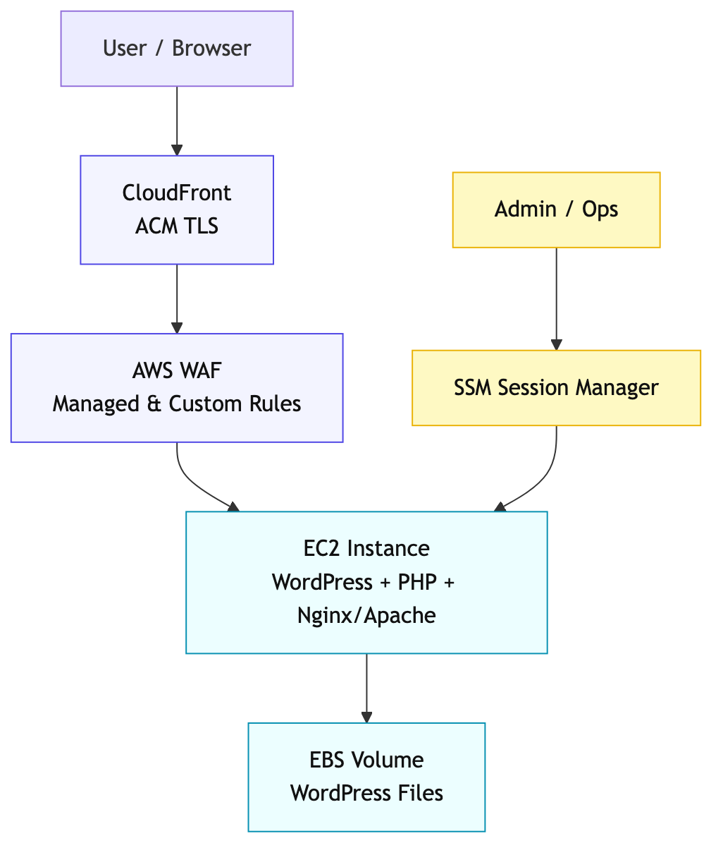 WordPress avec CloudFront et WAF au edge.