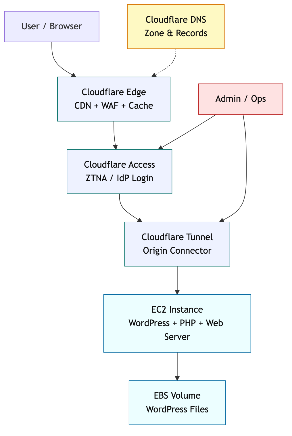 Origine WordPress entièrement masquée derrière Cloudflare Tunnel, avec DNS, CDN, WAF et ZTNA gérés en périphérie Cloudflare.
