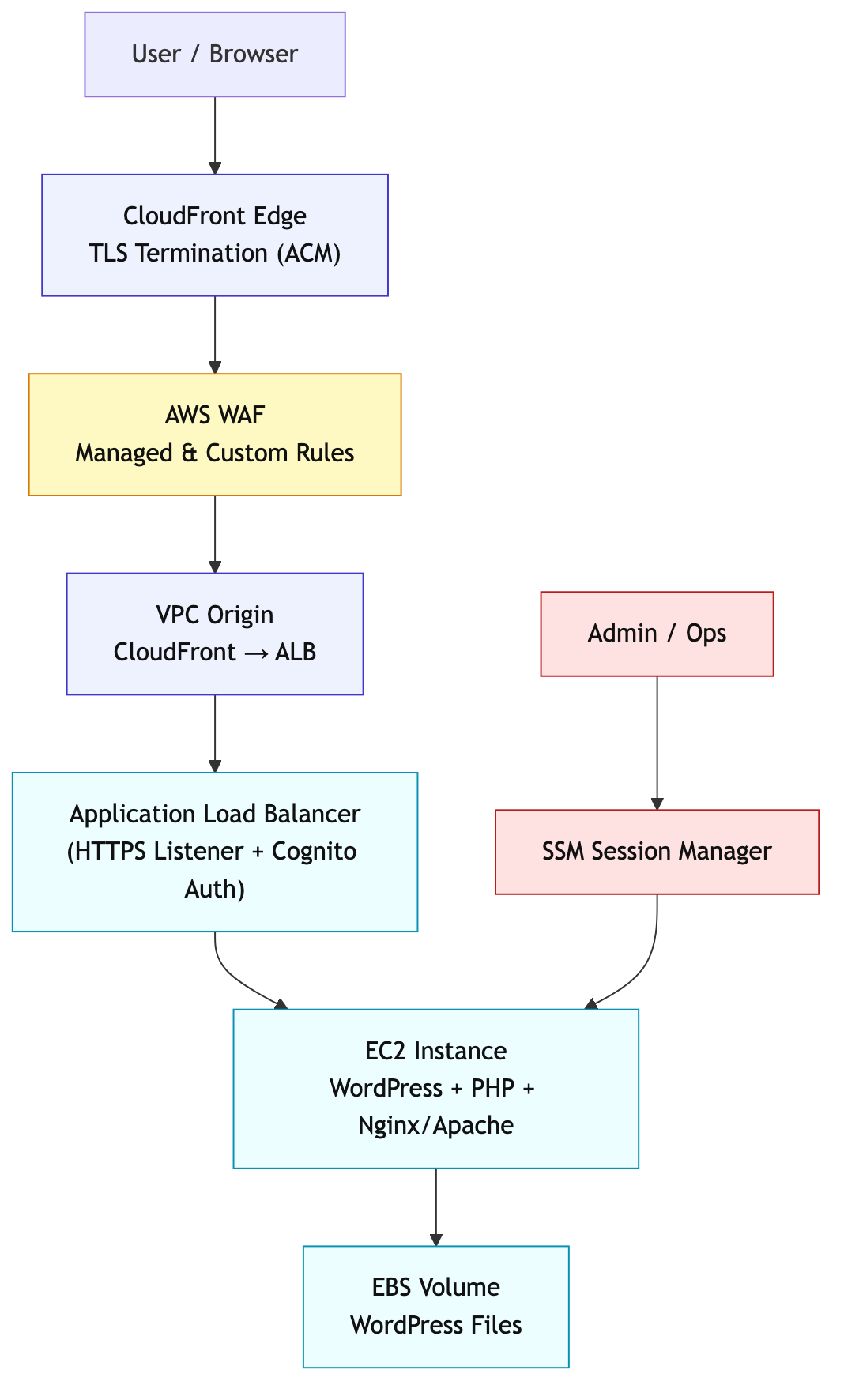 Architecture CloudFront + ALB + Cognito (origine VPC).